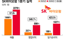 SK바이오팜, 세노바메이트 고성장에 '역대급 실적'…영업익 250%↑