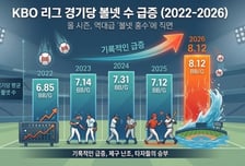 '왜 네모 안에 못 던져?' 씁쓸한 대볼넷 시대, '일단 던져라' 류현진의 가르침