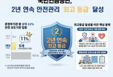 국민연금, 안전관리등급 심사 2년 연속 '최고수준' 획득
