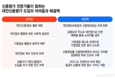 중저신용자 배제하는 '신용'평가...'기울어진 운동장' 어떻게 바꾸나