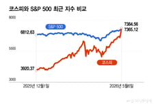 한때 3700P 낮았던 코스피, 10년만에 S&amp;P500 추월