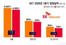 SKT 'AI DC'로 '해킹 전 매출' 회복…마케팅비 출혈에 수익성은 '아직'