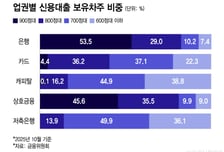 금융지주 보다 커진 '공룡' 상호금융...흔들리는 서민금융기관 정체성