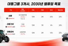 대동, '농업 피지컬AI' 전환 선언…"2030년 매출 3.59조 목표"