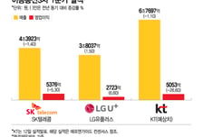 1분기 매출 회복한 SKT, 지속 성장하는 LG유플러스