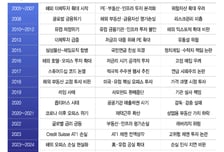 사모펀드 출자 내역 공개, 선진국 수준까지 갈 길 멀어