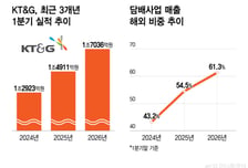 해외에서도 "에쎄 주세요"…KT&amp;G, 연매출 7조 향해 질주