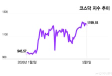 코스피 날때 횡보하는 코스닥…언제쯤 날개달까