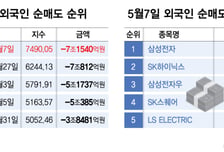 "외인, 오늘만 7조 던졌다"...폭풍 매도한 '네 종목' 봤더니