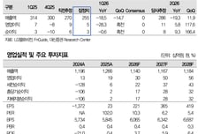LG헬로비전, 매출 '뚝' 비용 '쑥'…목표가 2800원으로 하향-대신