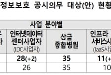 쿠팡 등 올해 정보보호 공시 의무 기업 693개사…6월30일까지 마감