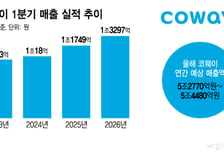 "동남아도 K렌탈" 코웨이 1Q 매출 13.2%↑…'5조 클럽' 성큼