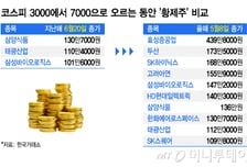 "1주 100만원 훌쩍, 어떻게 사나"…황제주 탐내는 개미, 이것 담는다