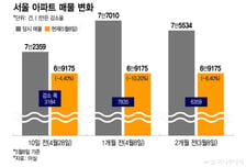 "팔지도 못하고 전세도 없다"…양도세 중과 후 집값은 '이중시장' 구조