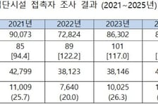 "결핵환자랑 접촉하면 꼭 검진해야"…가족은 결핵 발생률 17배 높아