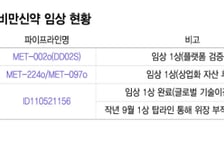 '위고비필'이 증명한 먹는 비만약 가치…국내사 '부작용↓·흡수율↑' 추격 고삐
