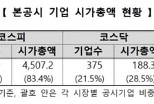 4월 130개社 밸류업 신규 공시…시총 77.4% 참여