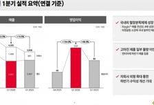 GC녹십자, 1분기 영업익 전년比 46.3% 증가…'알리글로'가 성장 주도