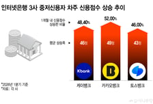 [단독]1분기 인뱅서 대출받은 중저신용자 49.2%, 신용점수 올랐다
