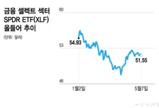 "닷컴버블 붕괴·금융위기 때도 이랬는데"…美 증시에 '경고등'[오미주]