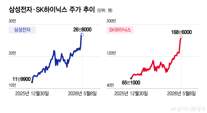 "아직도 싸" 50만전자·300만닉스 전망…반도체 내년까지 쭉 간다