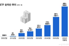 7000 돌파 코스피에, 450조원 넘은 ETF