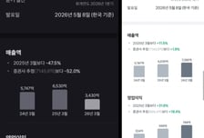 토스증권, 한국콜마 실적 반토막 표기…"증권사 맞냐" 투자자 원성