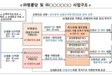 정책자금으로 가맹점에 18% 고금리 대부업.. 제2의 명륜당 막는다