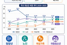 달라진 지자체 복지...청년·고용보다 노인·의료 중요해졌다