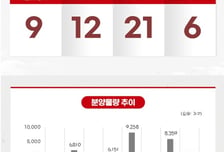 [분양캘린더] 평택 '고덕국제신도시 수자인풍경채' 등 전국 9곳 분양