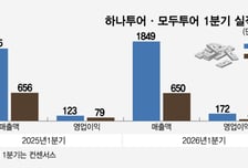 하나투어 웃고 모두투어 주춤…여행사 투톱, 2분기가 '진짜 위기'