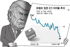 美중간선거는 이미 진 싸움?… 트럼프 3개 마지노선에 달렸다