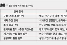선거에 멈춘  '공급 속도전'…용산·태릉·과천, 삽도 못 들었다
