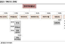 현대지에프홀딩스, 성장·환원으로 재평가 전망…목표가↑ -흥국