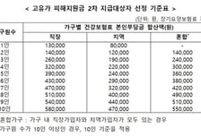 재산세 12억·예금 10억 넘으면 못 받는다…2차 지원금 기준 공개
