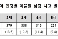자석·동전 '꿀꺽'...이물질 삼킴 사고, 3건 중 2건 '영유아'