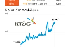 실적·주가 다 잡은 KT&amp;G…美 대형투자사 캐피탈그룹도 '베팅'