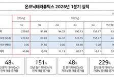 "자큐보가 성장 이끌어"…온코닉테라퓨틱스 1분기 영업익 전년比 191% 증가