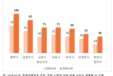 경기 경매 물량 전월比 29.5%↑…전국 최대