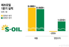 1분기 1.2조 쓸어담은 에쓰오일 "재고평가이익만 6000억원"
