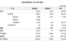 영업익 490배 껑충…스톤브릿지벤처스 '멀티 빈티지' 전략 통했다