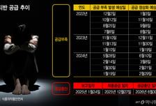 '퇴장방지약' 말뿐…공급중단 보고 16개월 째 "대체제 없다" 알아도 빈손