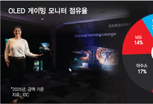 고사양 게임 겨냥 비싼 모니터…삼성·LG, OLED 모니터 맞대결