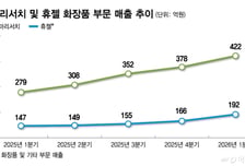 'K-뷰티'에 웃는 파마리서치·휴젤…화장품으로 복합 성장 궤도 안착