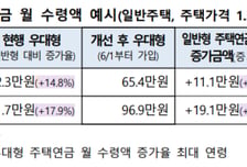 "아들아, 내 걱정마" 매달 97만원 꼬박꼬박...1.3억 집도 주택연금 쑥