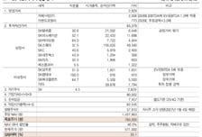 SK, 자회사 지분가치 상승…목표가 '76만원'-흥국