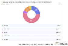 '학부모 민원' 골치…서울 교사 54% "교권 보호 정책에도 변화無"