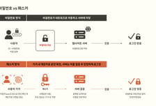 SKT 차세대 인증 솔루션 'GS 1등급'…"얼굴 인식으로 안전한 로그인"