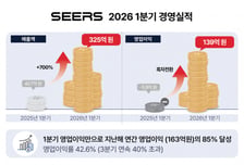 씨어스, 1Q 매출 325억·영업익 139억…"역대 분기 최대실적"