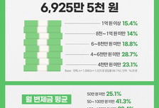 개인회생 청년 평균 채무 6900만원…빚 원인 '생활비' 마련